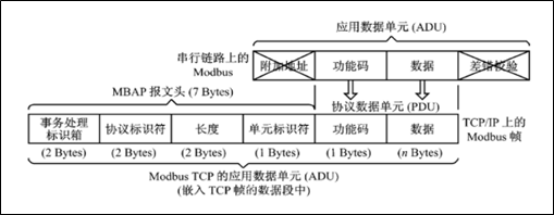 ModbusTCP协议报文详细分析