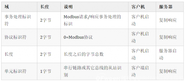 ModbusTCP协议报文详细分析