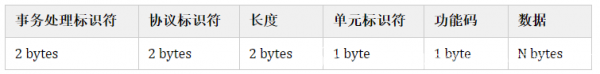 ModbusTCP协议报文详细分析