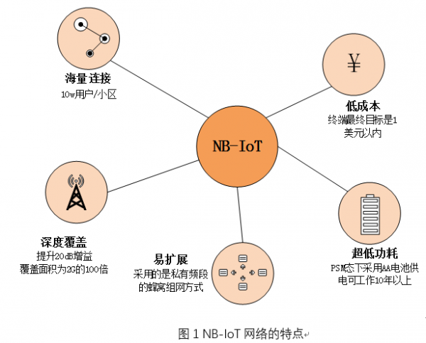 OneMO模组说第7课：NB-IoT协议和模组应用杂谈