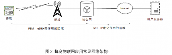 OneMO模组说第7课：NB-IoT协议和模组应用杂谈