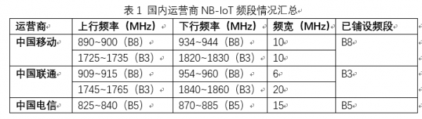 OneMO模组说第7课：NB-IoT协议和模组应用杂谈