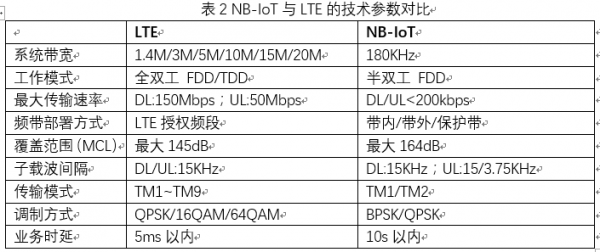 OneMO模组说第7课：NB-IoT协议和模组应用杂谈