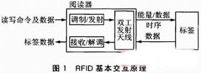 射频识别技术的车辆主动定位方法