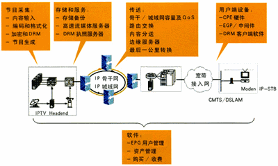  IPTV业务之端到端的系统网络架构