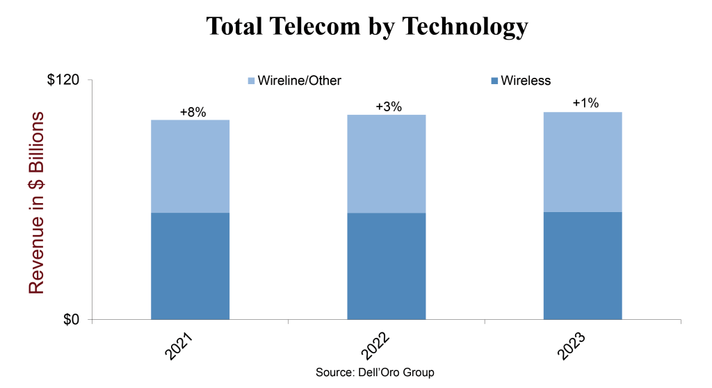 Dell’Oro发布2022年全球电信设备市场报告：增长放缓至3% 华为保持领先